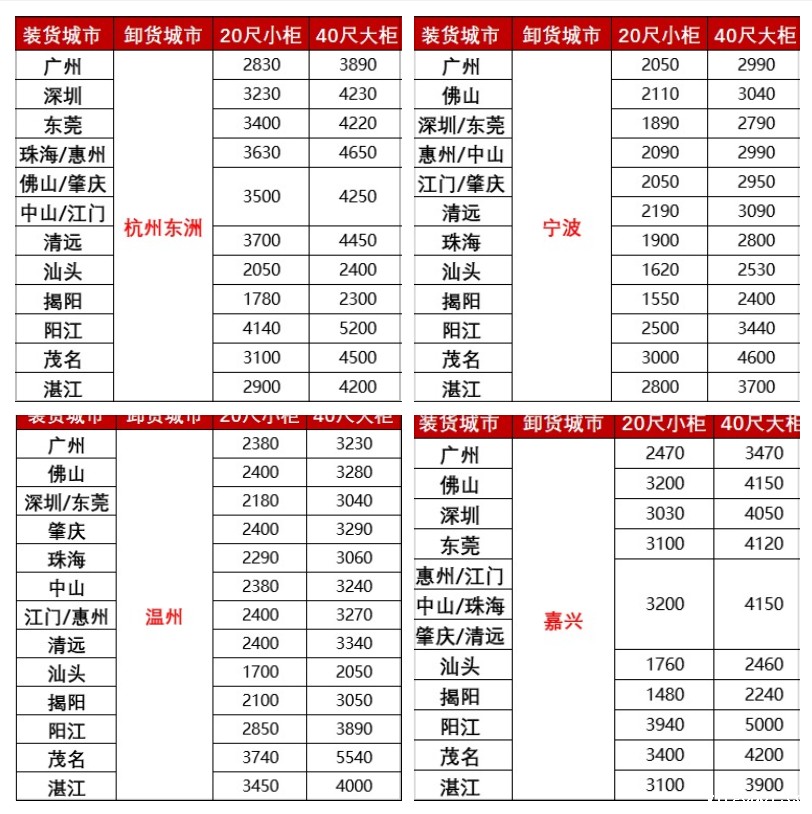 涨价，2月下旬广东各城市到浙江宁波、温州、嘉兴海运报价如下