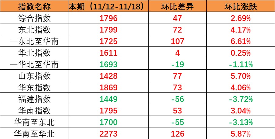 市场维持旺季特征，本期内贸集装箱运价指数环比继续上涨（2022年11月12日至11月18日）