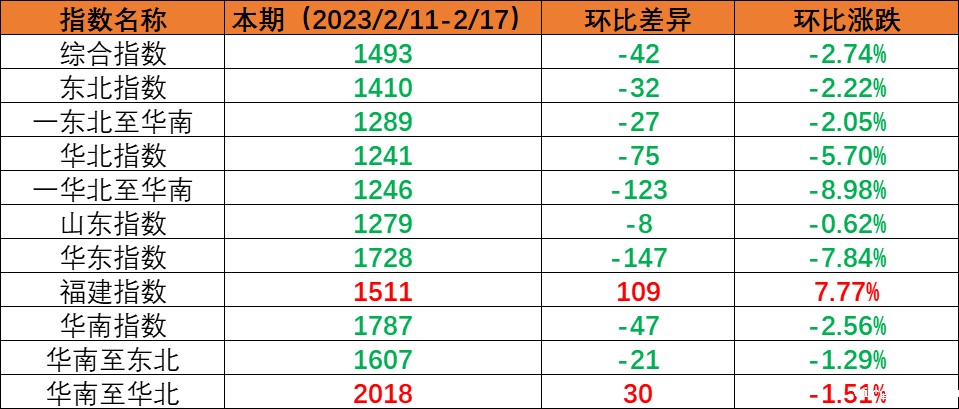内贸集运指数小幅回调，本期（2023年2月11日至2月17日）内贸集装箱运价1涨5跌