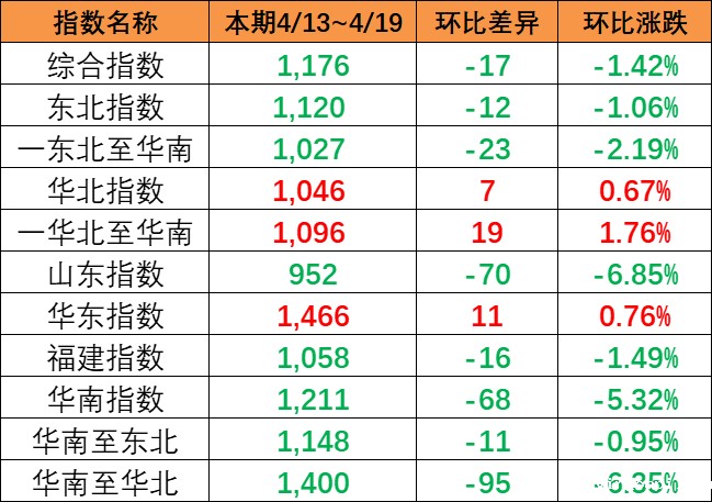 市场运价呈现下跌，4月13~19日本期中国内贸集运指数报1176点