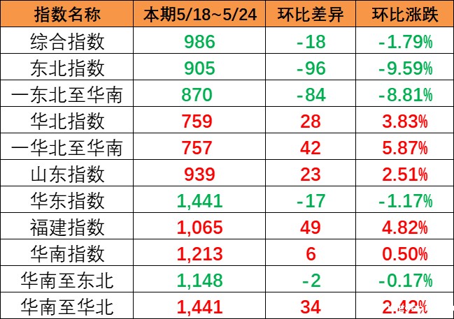 内贸集装箱运价指数继续下跌，本期5月18~24日报986点