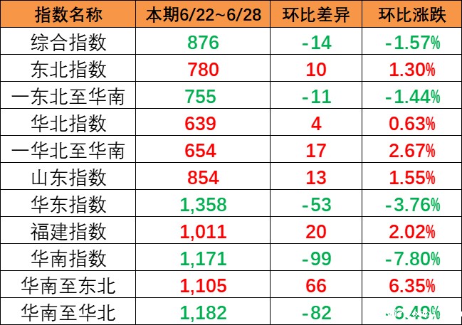 本期（7月22~28日）中国内贸集运指数下跌1.57%