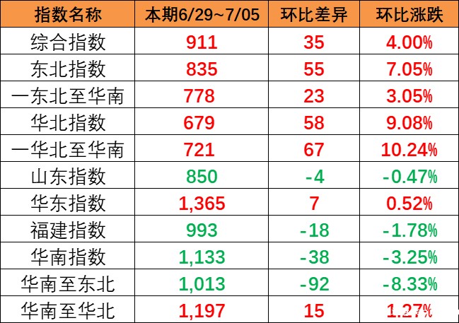 本期（6月29~7月5日）中国内贸集运指数报911点，上涨35点