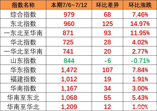 全线呈上涨趋势，本期（7月6~12日）中国内贸集运指数报979点