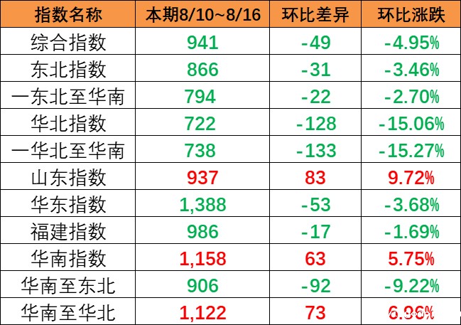 连续降雨影响市场出运，本期（8月10~8月16日）中国内贸集运指数报941点