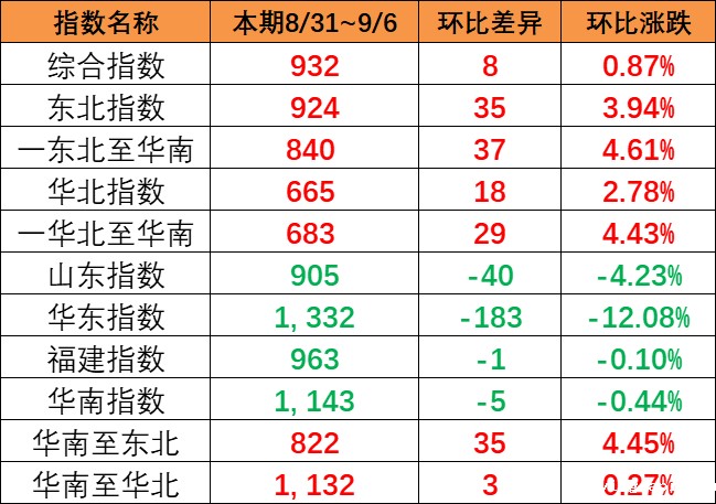 本期（8月31日~9月6日）中国内贸集运指数上涨0.87%