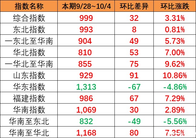 涨幅明显，本期9月28~10月4日中国内贸集运指数报999点