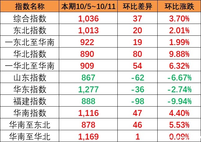 东北和华北到华南涨幅较大，本期（10月5~11日）中国内贸集运指数报1036点