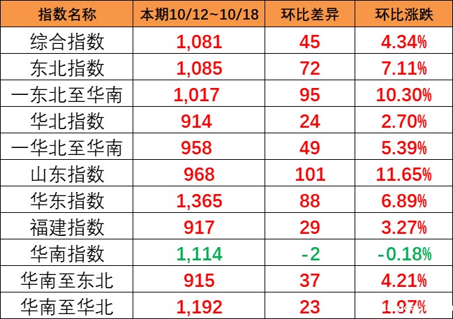 海运旺季迹象呈现，本期（10月12~18日）中国内贸集运指数报1081点