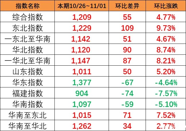 上涨！本期（10月26~11月1日）中国内贸集运指数上涨4.77%