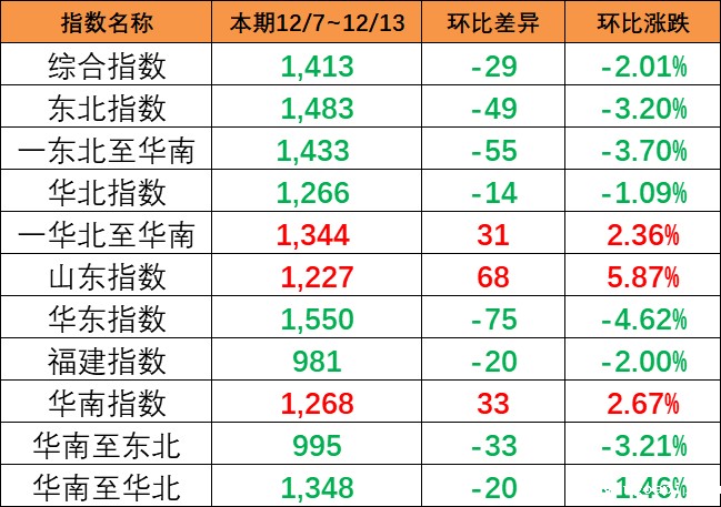 本期（12/7~12/13）中国内贸集装箱运价指数下跌2.01%