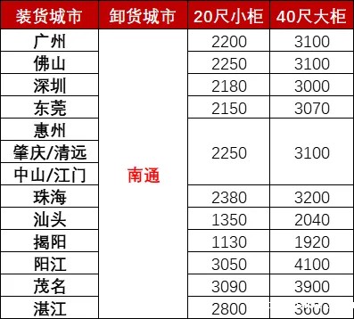 12月广东各城市到南通海运，海运费用多小钱？