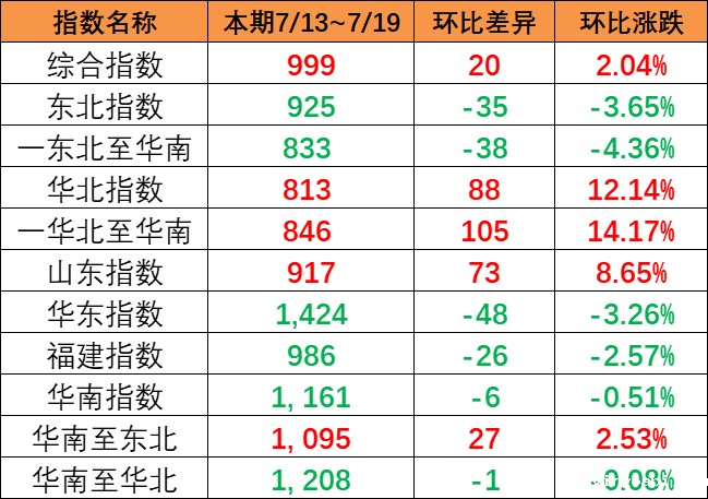 持续上涨，本期（7月13~19日）中国内贸集运指数报999点