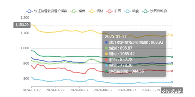 2025年第三期珠江航运运价指数