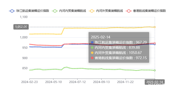 集装箱航线运价整体维稳，2025年第五期珠江航运指数小幅下跌