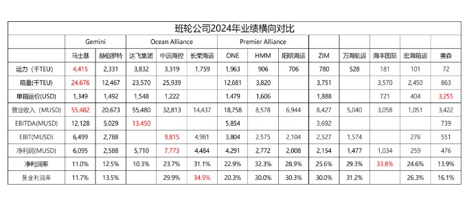 从财报看，2024年全球集装箱海运公司谁才是真正的王者？