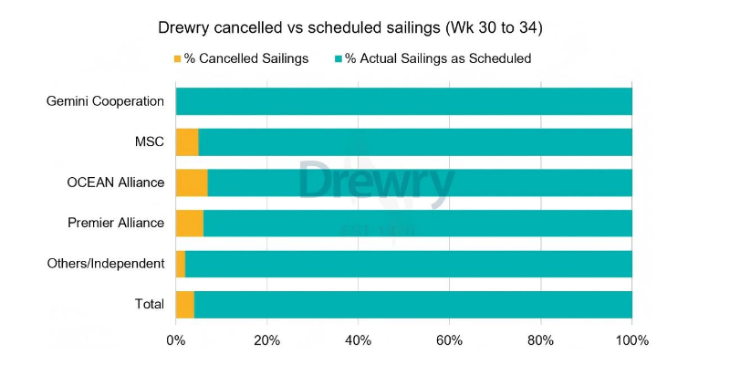 全球海运航线分化加剧，停航减少难阻海运价下行