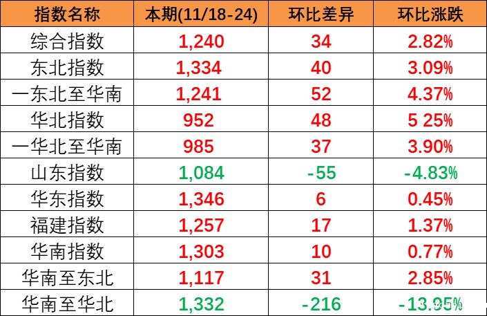 供需平稳小幅上涨,本期(2023/11/18-24)中国内贸集装箱运价指数报1240点