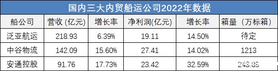 三大内贸船运公司2022年数据