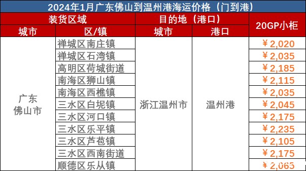 本周2024年1月22日佛山到温州海运