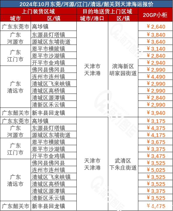 河源、江门、清远、韶关、东莞到天津海运价格