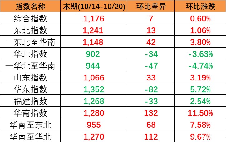 本期中国内贸集装箱运价指数“三涨一跌”,报1176点