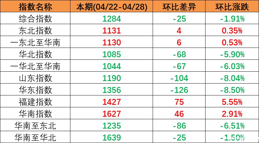 五一市场行情偏弱本期(2023年4月22日至4月28日)中国内贸集装箱运价指数持续下跌