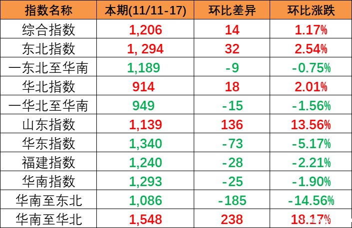 本期(2023/11/11~17)中国内贸集装箱运价指数小幅上涨